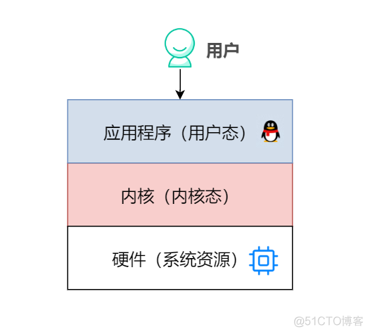 java 用户态 内核态转化 java 内核态和用户态_spring