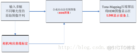 HDR合成技术python hdr图像合成算法_数字图像_03