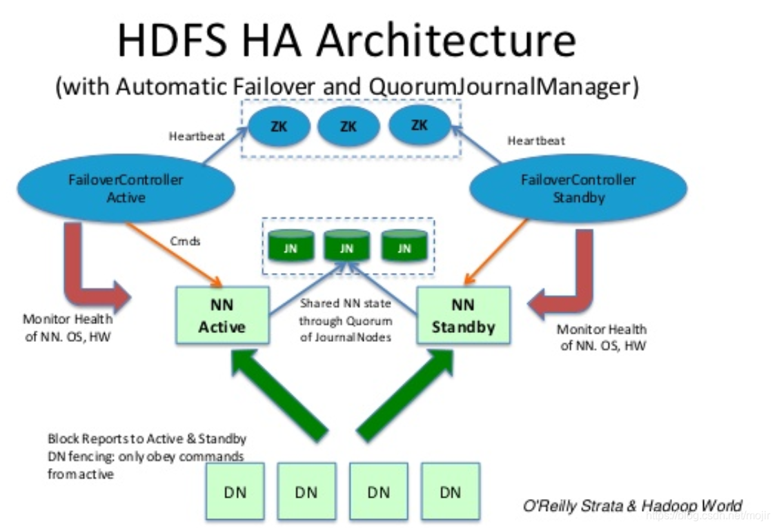 yarnsession模式用于为ha模式创建zookeeper子路径参数 yarn zookeeper 区别_Hadoop_02