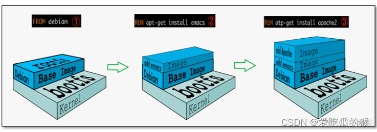 qunhuidocker centos镜像 centos镜像有什么用_docker_03