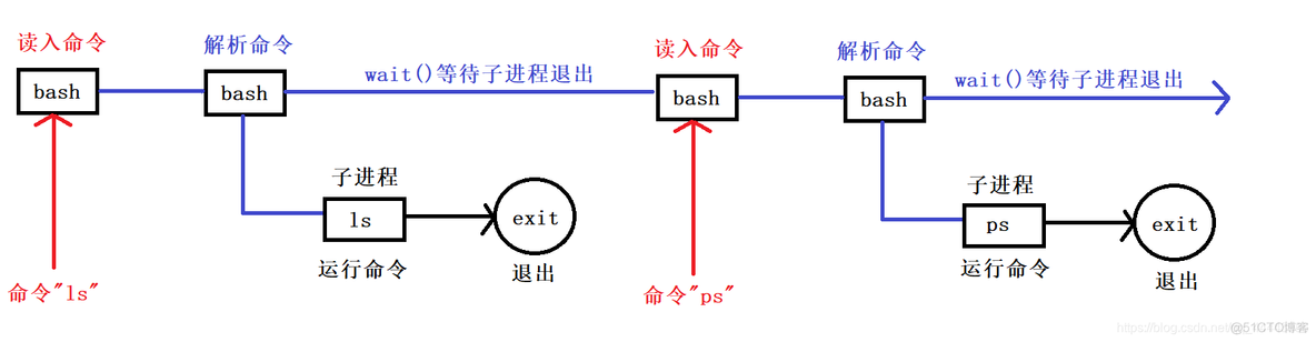 linux编写dockerfile Linux编写一个简单的shell_#include