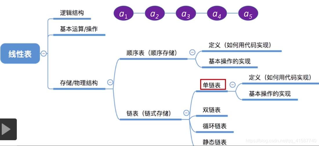 java 线性表例子 线性表定义代码_链表