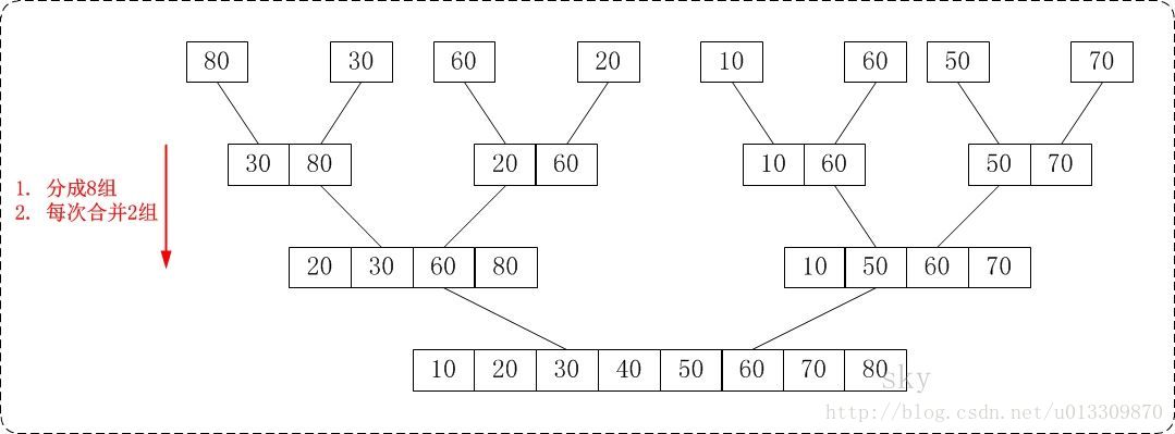 java excel merge 居中 java merge sort_归并排序