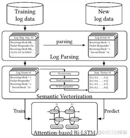 android系统异常日志 日志异常检测_权重_02