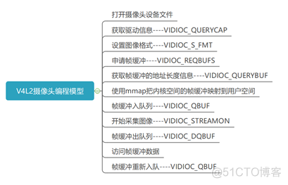 Android 开发监控摄像头用GLSurfaceView 还是 SurfaceView 监控摄像头程序开发_监控系统_02