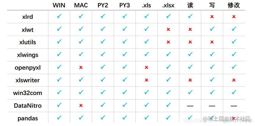 python操作mysql like python操作excel的库有哪些_excel