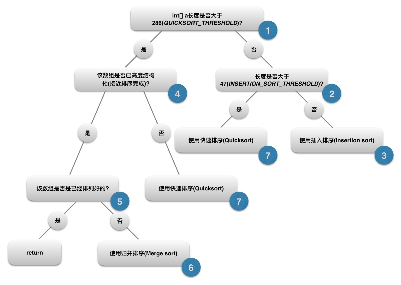 java sort函数时间复杂度 java排序时间复杂度_数据结构_02