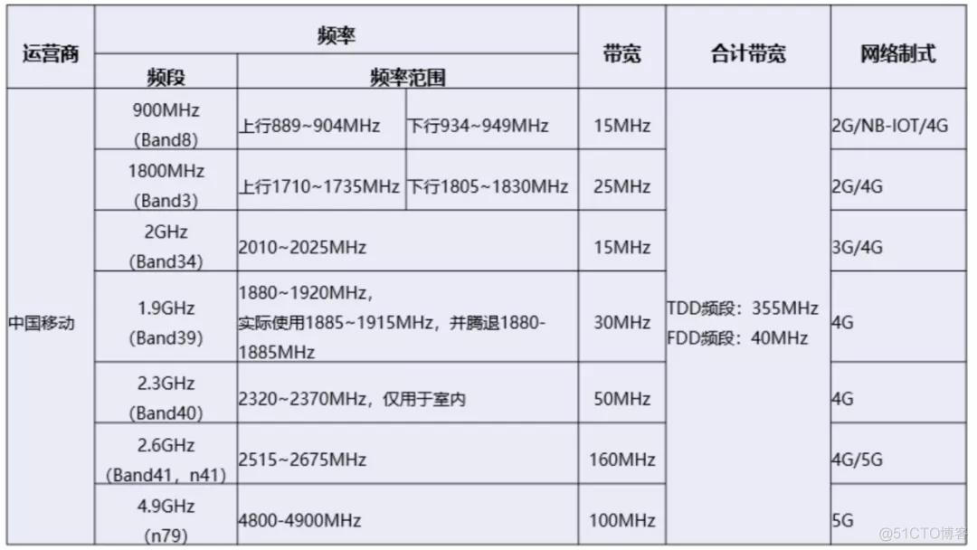 android 移动4G频段 移动4g频段是多少_运营商_02