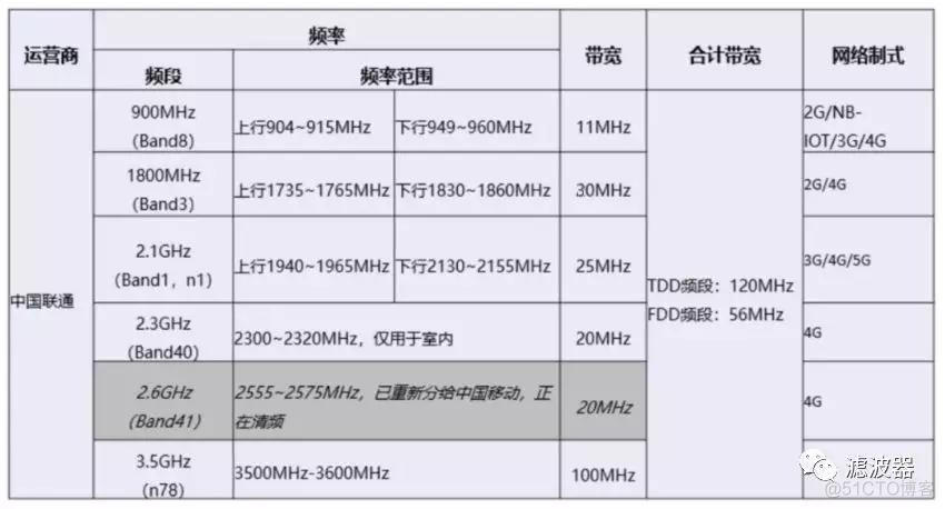 android 移动4G频段 移动4g频段是多少_移动通信_03