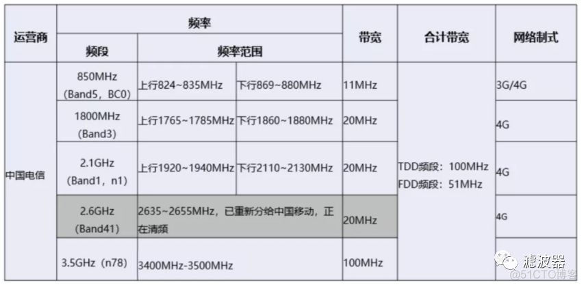 android 移动4G频段 移动4g频段是多少_Mobile_04