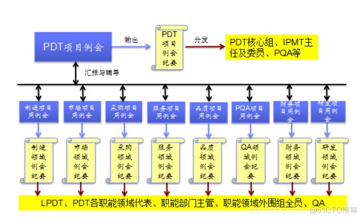 pdt 组织架构 pdt团队_项目管理_02