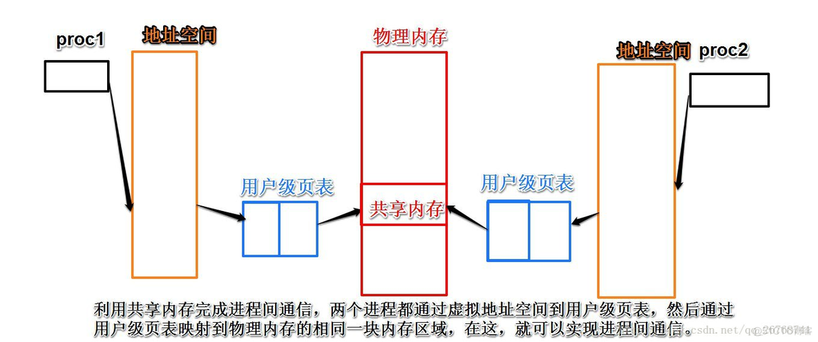 android mmap 进程共享内存 mmap共享内存例子_android mmap 进程共享内存