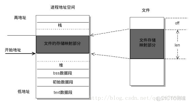 android mmap 进程共享内存 mmap共享内存例子_系统调用_02