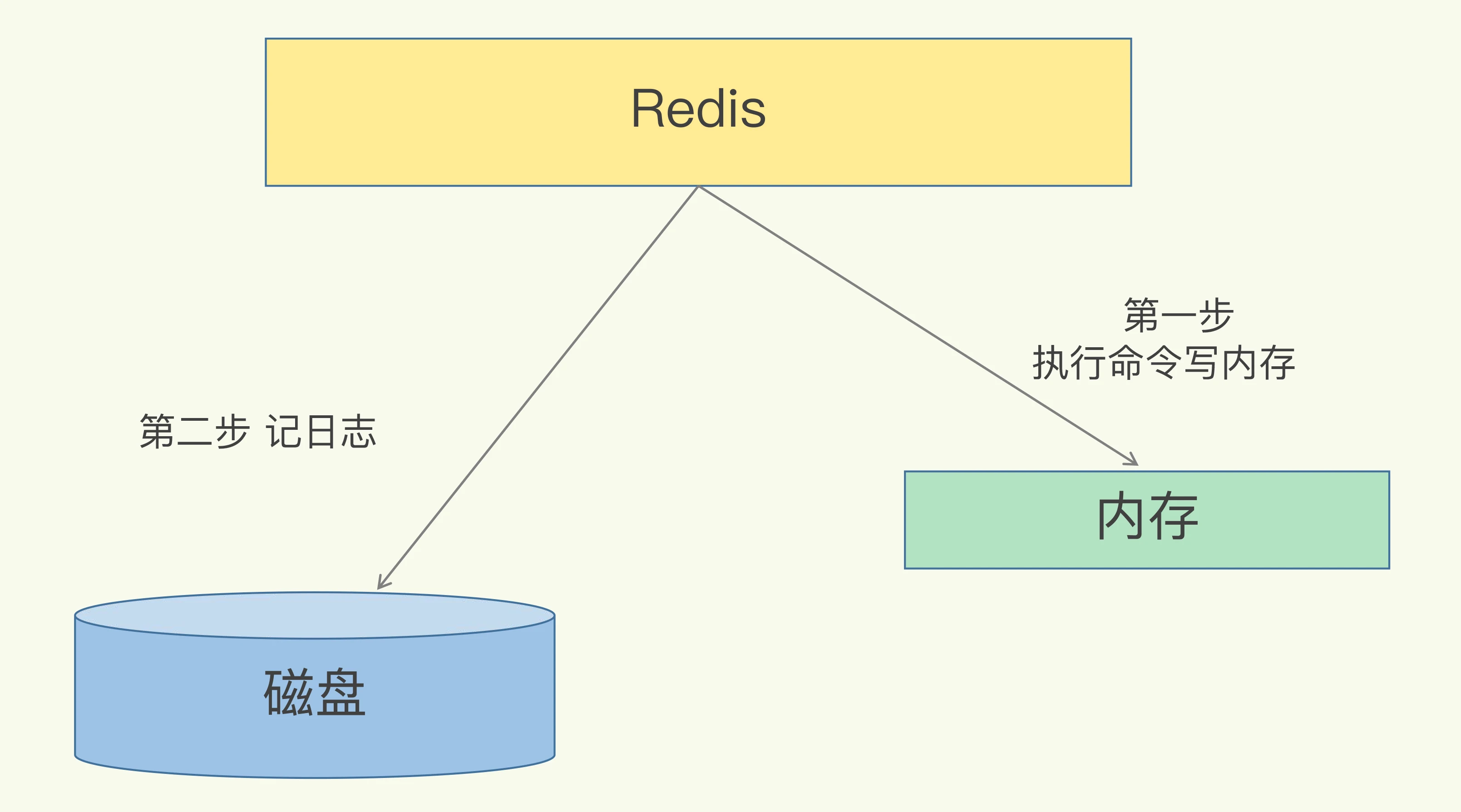 redis持久化 docker redis持久化策略_数据