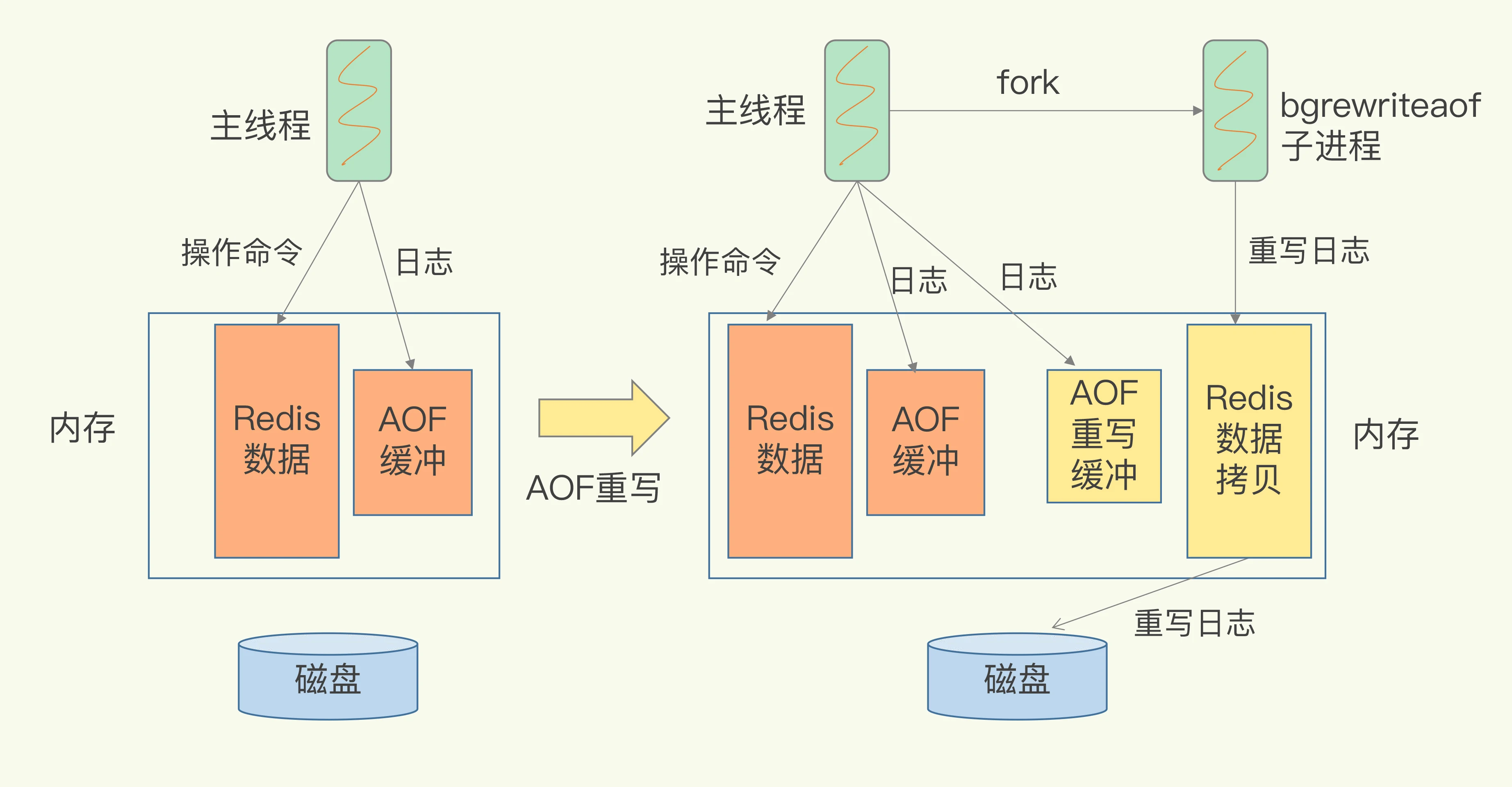 redis持久化 docker redis持久化策略_Redis_04