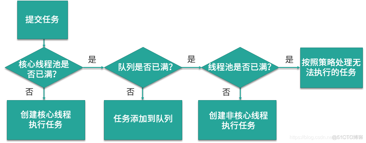 java 面试线程池 线程池常见面试题_面试题