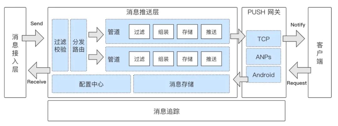 亿级流量网站架构技术 pdf 亿级网络架构_分布式