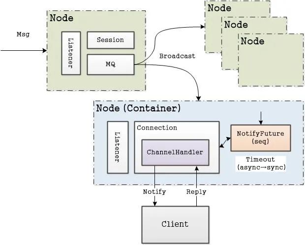 亿级流量网站架构技术 pdf 亿级网络架构_java_03