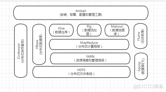 hadoop生态系统tez hadoop生态系统包括哪些组件_Hive