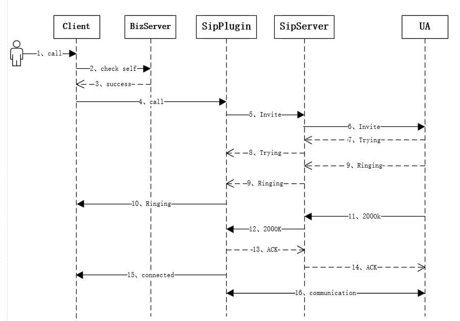 Android SIP是什么 安卓sip客户端_Android SIP是什么_17