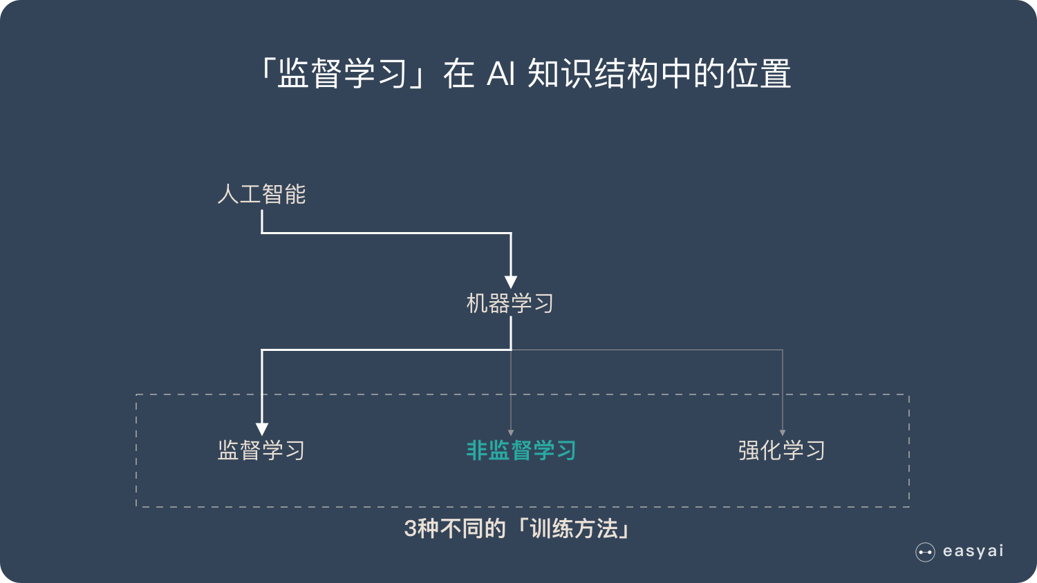 无监督深度学习方法需要训练吗 无监督训练算法_机器学习_02