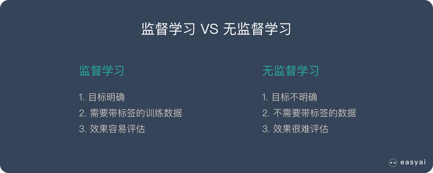 无监督深度学习方法需要训练吗 无监督训练算法_人工智能_03