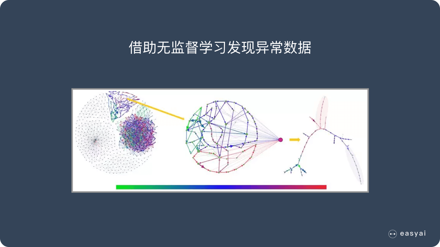 无监督深度学习方法需要训练吗 无监督训练算法_聚类_04