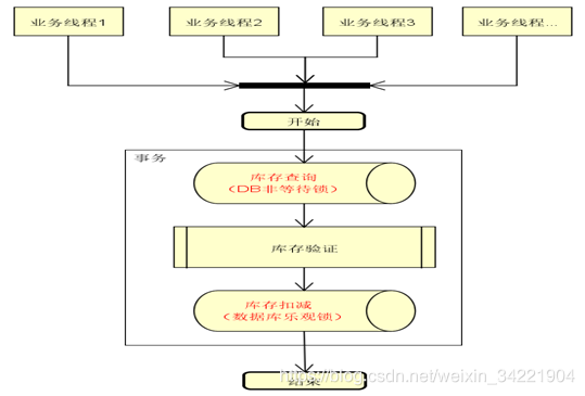 java扣减库存锁的实现方案 并发库存扣减接口_数据库_03