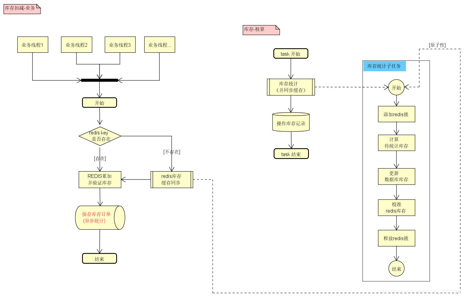 java扣减库存锁的实现方案 并发库存扣减接口_库存_05