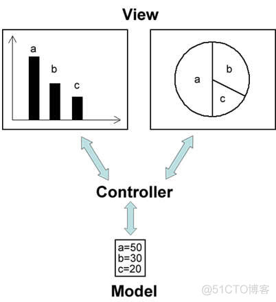 java 观察者模式 Observer 观察者模式 mvc_java 观察者模式 Observer