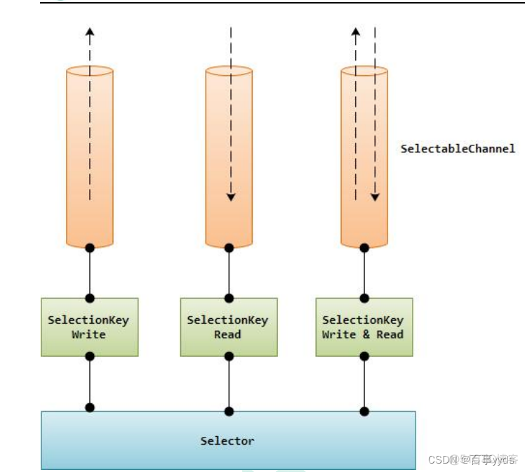 Java 异步Runnable java nio异步_servlet