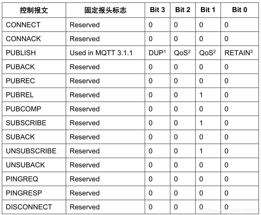 java mqtt解析收到的报文 mqtt协议报文_java mqtt解析收到的报文_02