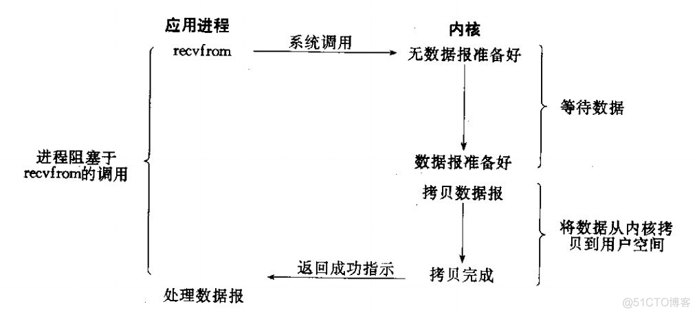 java层面板 java nio底层_同步异步_02