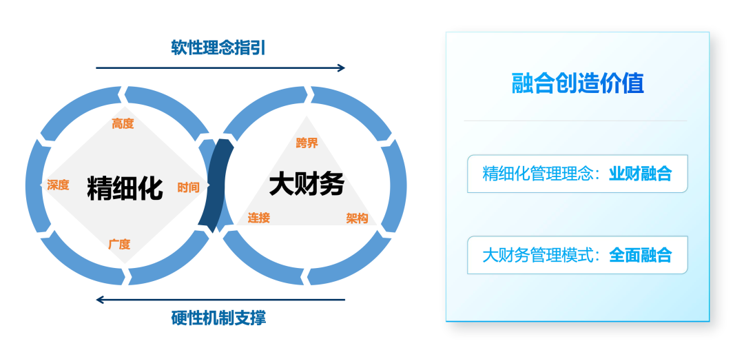 把握融合之道 推进价值创造_用友_02