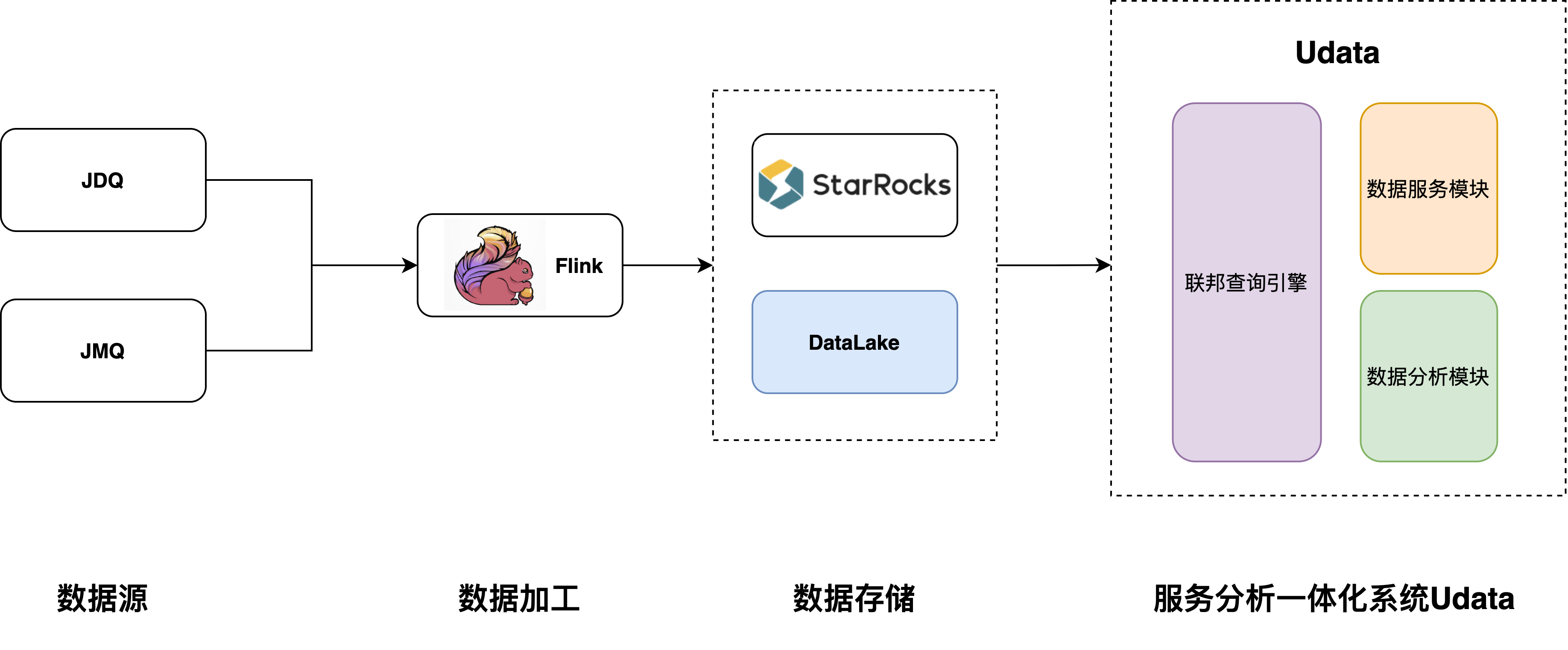 UData+StarRocks在京东物流的实践 | 京东物流技术团队_数据分析_04