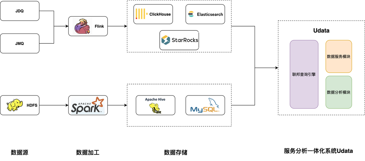 UData+StarRocks在京东物流的实践 | 京东物流技术团队_数据分析_02