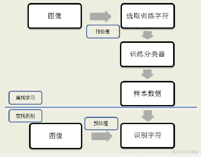 字符识别算法 python 模板匹配 字符识别过程_字符识别算法 python 模板匹配_04