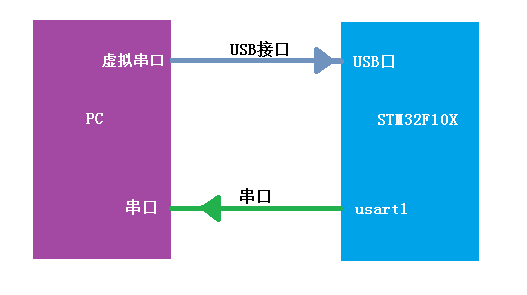 stm32 串口虚拟化 stm32虚拟串口驱动_stm32 串口虚拟化_06