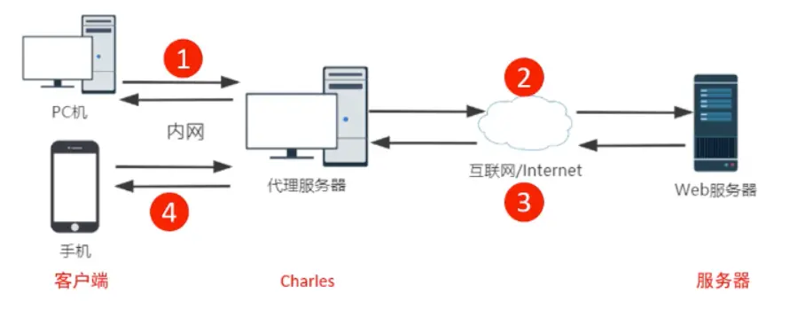 charles详解及使用_客户端