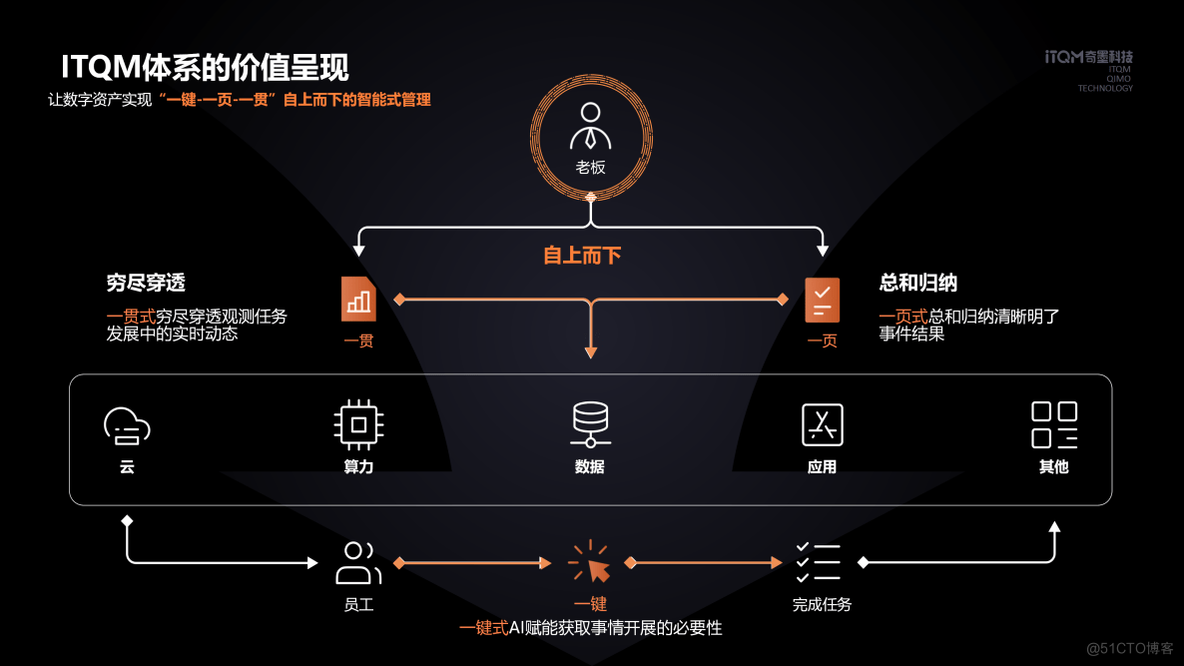 节省上亿云成本！FinOps治好了CIO们的降本焦虑_IT_03