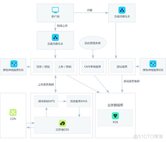 yarn 阿里源cdn csdn cdn 阿里云_缓存_03