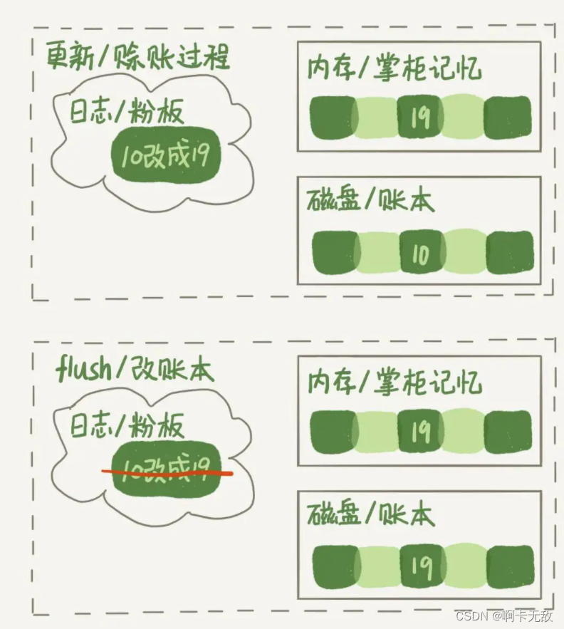 mysql floot存数据错误 mysql flush log_java