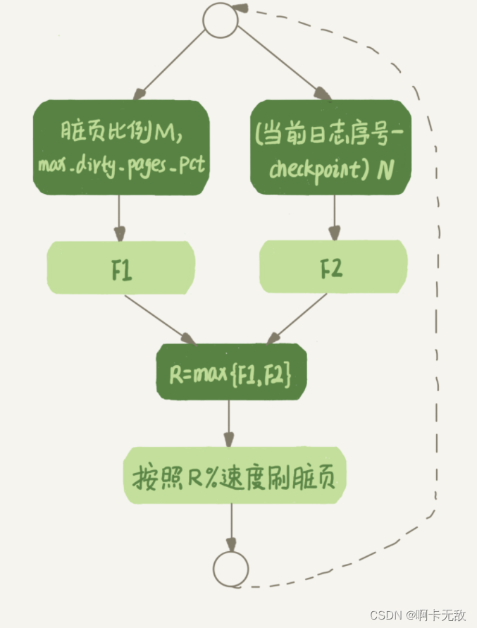 mysql floot存数据错误 mysql flush log_java_03