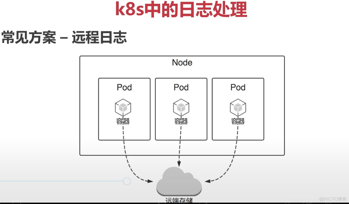 kubernetes 检查日志 kubernetes 日志方案_日志和监控_03