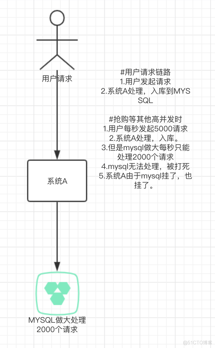 java削峰填谷算法 削峰填谷作用_解耦_03