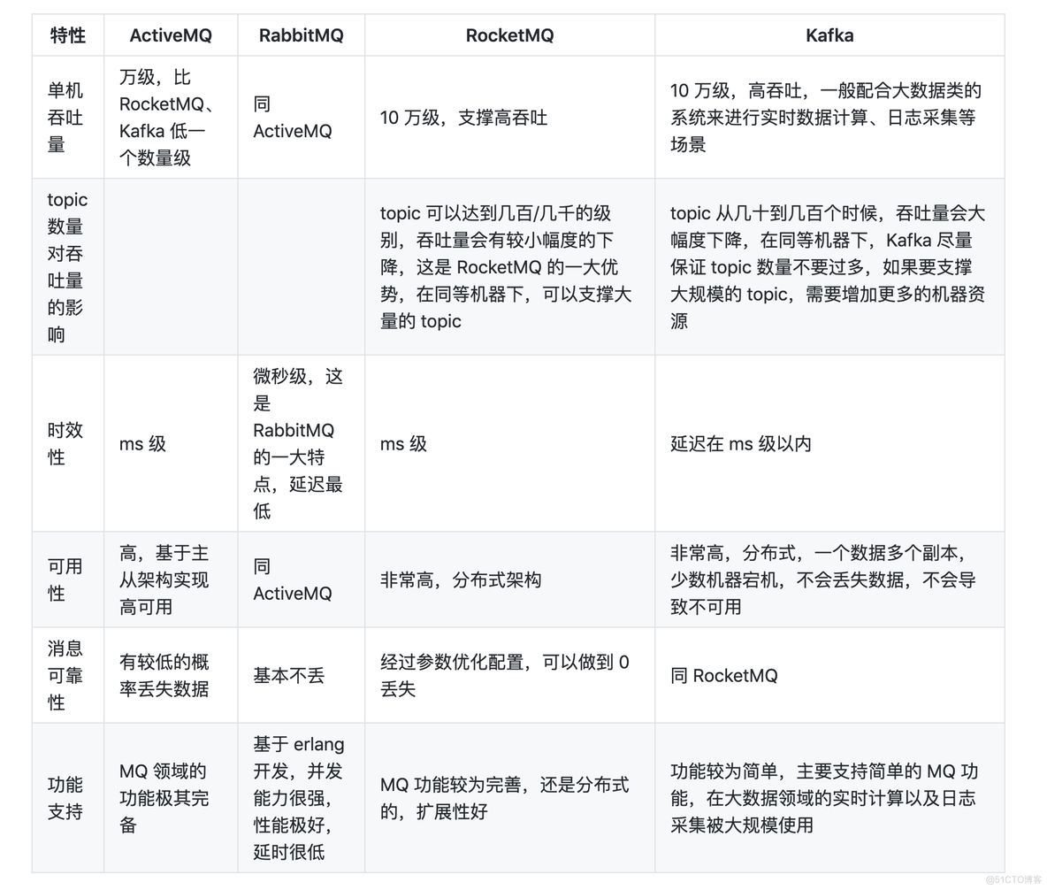 java削峰填谷算法 削峰填谷作用_消息队列_05