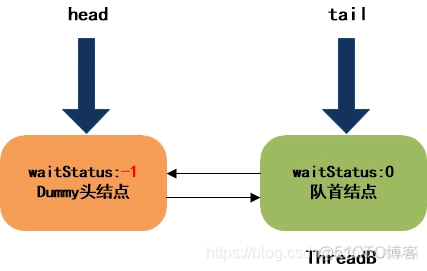 java 同步数据工具类 java数据同步框架_AQS_09