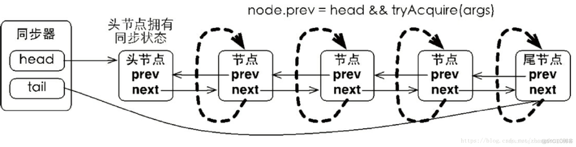 java 同步数据工具类 java数据同步框架_AQS_15