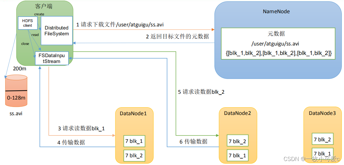 java hdfs文件比默认文件块大 hdfs文件块大小_HDFS