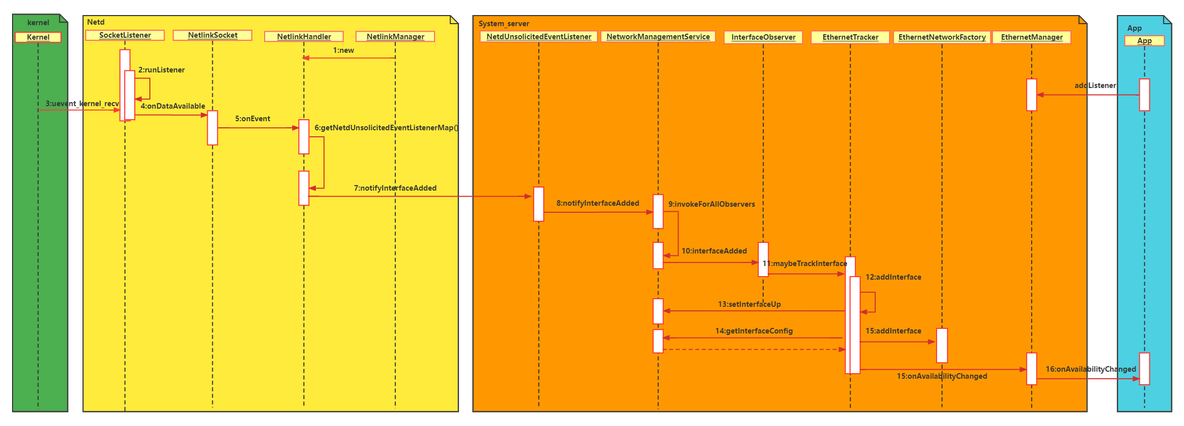 Android Telephony框架 android telnet_封装